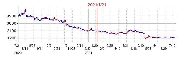 2021年1月21日 13:40前後のの株価チャート